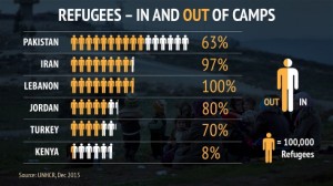 Photo: IRIN In the top six refugee-hosting countries in the world, the majority of refugees are already living outside camps