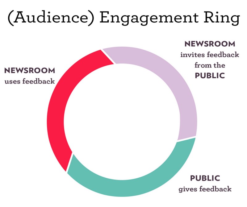 ON THE MEDIA: What We Mean When We Talk About “Engagement”