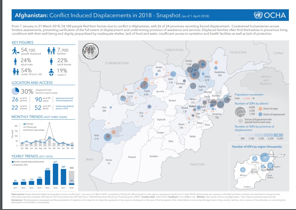 AFGHANISTAN NEWS AND VIEWS: Afghanistan: Conflict Induced Displacements in 2018 – Snapshot (as of 1 April 2018)